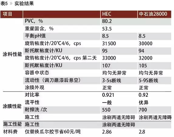 水性涂料用天然流變改性瓜爾膠