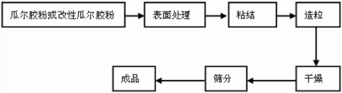 兩性瓜爾膠的制備及其助留助濾功能的研討，以氣乙酸鈉為陰離子化試劑，對(duì)陽(yáng)離子瓜爾膠進(jìn)行改性，采用半干法制備具有不 同羧基含量的兩性瓜爾膠。